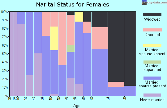 Zip code 92372 marital status for females