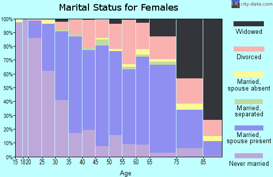 Zip code 92373 marital status for females