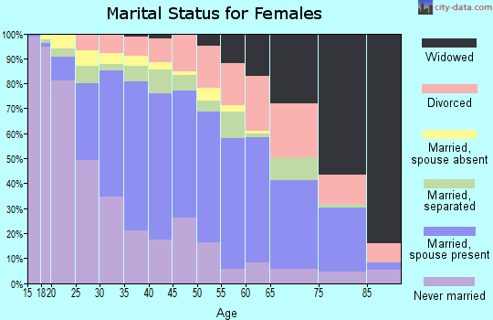 Zip code 92376 marital status for females