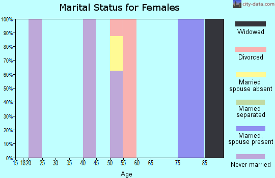 Zip code 92389 marital status for females