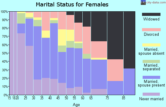 Zip code 92394 marital status for females