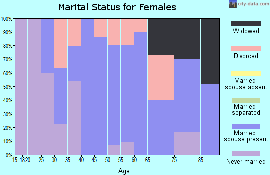 Zip code 92397 marital status for females
