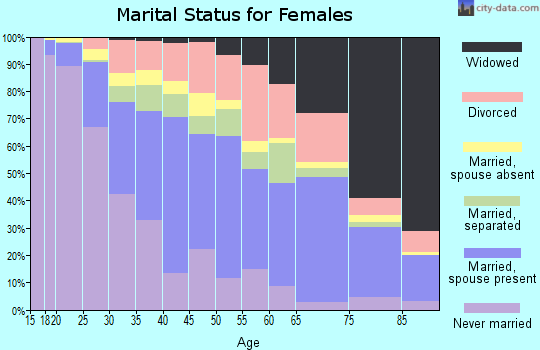 Zip code 92404 marital status for females