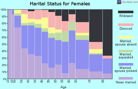Zip code 92410 marital status for females