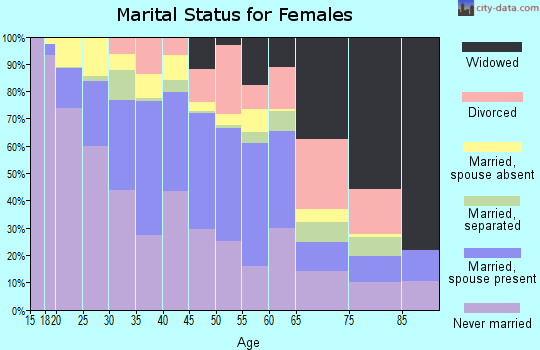 Zip code 92411 marital status for females