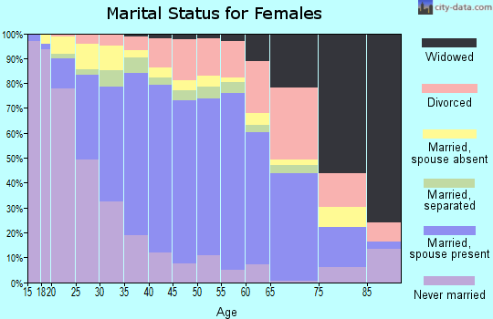 Zip code 92503 marital status for females