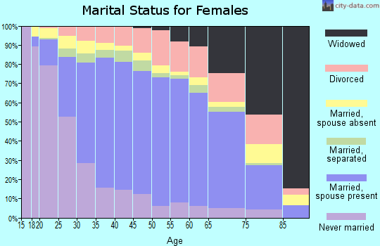 Zip code 92509 marital status for females
