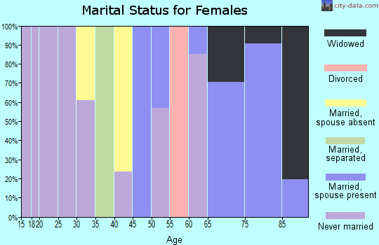 Zip code 92518 marital status for females