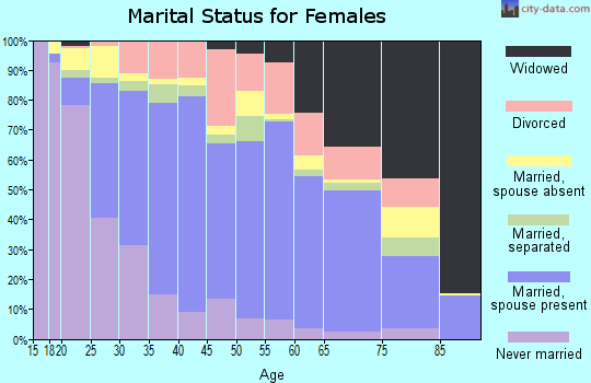 Zip code 92530 marital status for females
