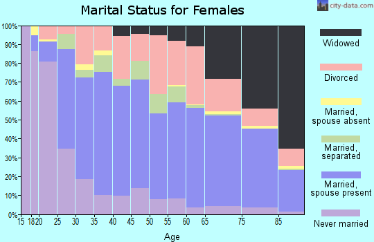 Zip code 92545 marital status for females
