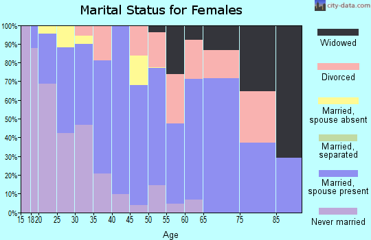 Zip code 92548 marital status for females
