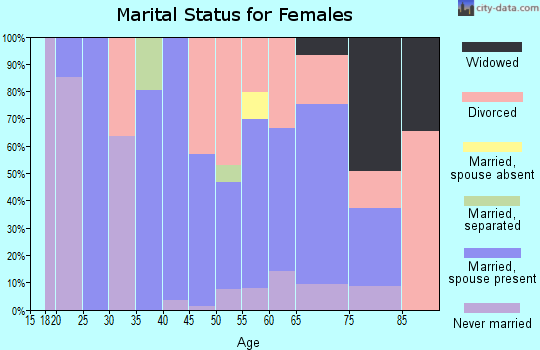 Zip code 92549 marital status for females