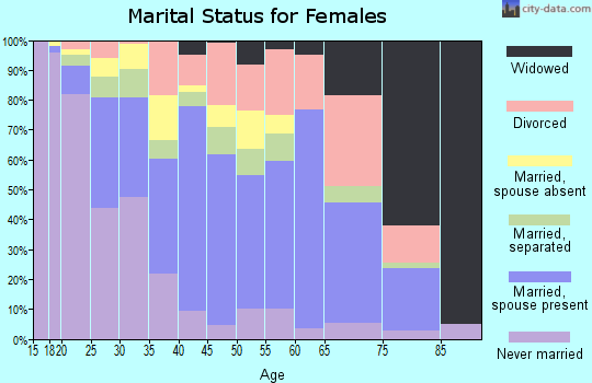 Zip code 92551 marital status for females