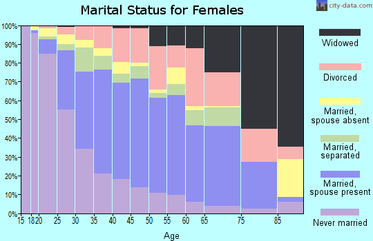 Zip code 92553 marital status for females