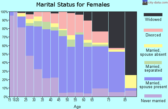 Zip code 92555 marital status for females