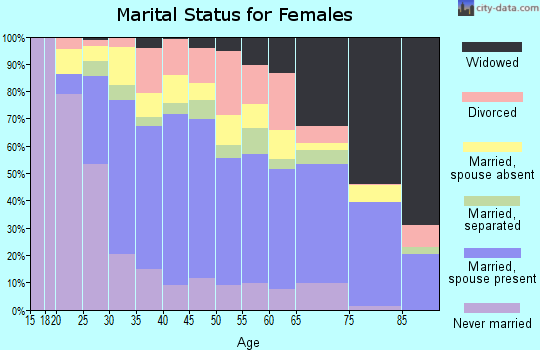 Zip code 92571 marital status for females