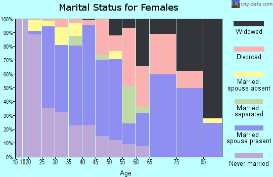 Zip code 92582 marital status for females