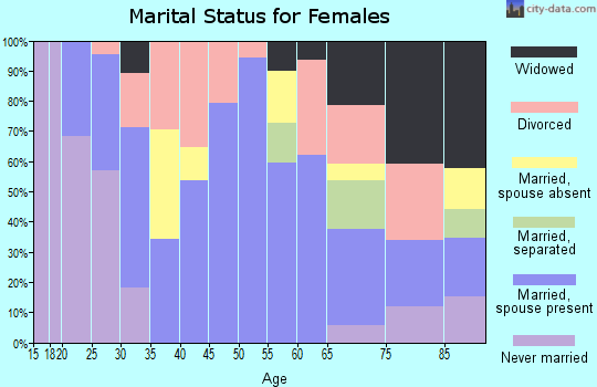 Zip code 92590 marital status for females