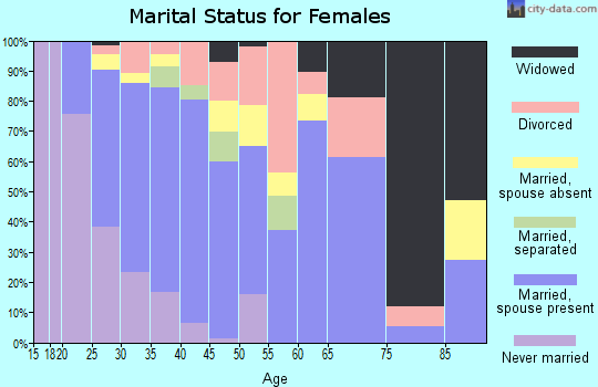 Zip code 92602 marital status for females