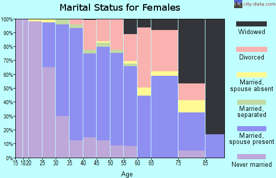 Zip code 92606 marital status for females
