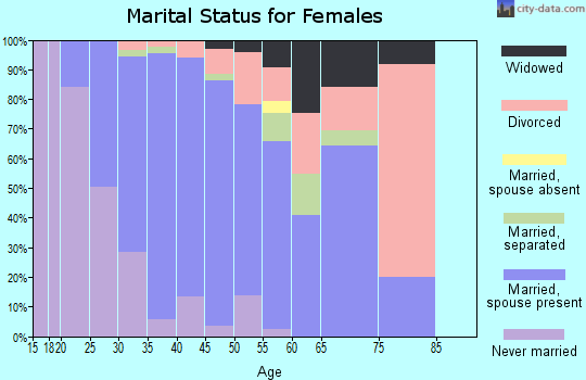Zip code 92610 marital status for females