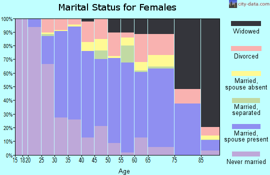 Zip code 92612 marital status for females