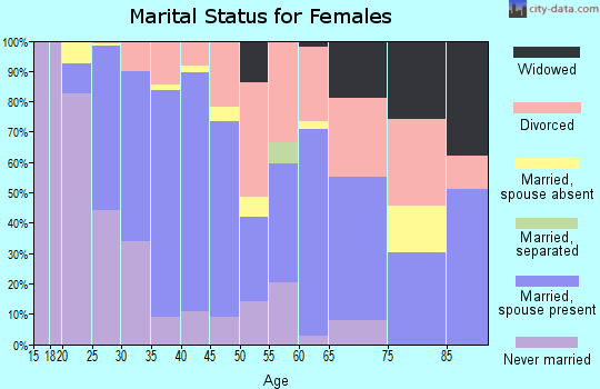 Zip code 92618 marital status for females