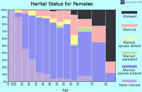 Zip code 92620 marital status for females