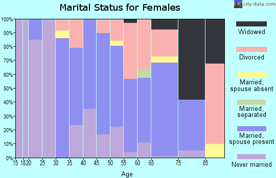 Zip code 92624 marital status for females