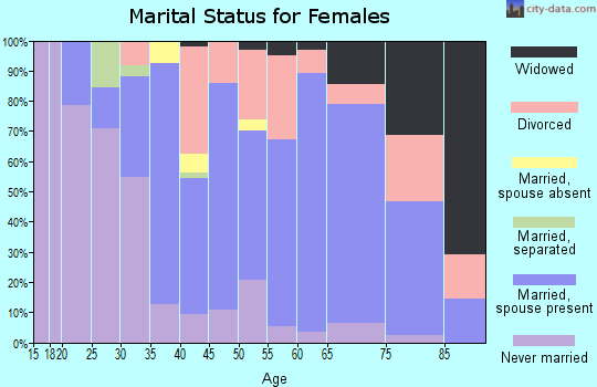 Zip code 92625 marital status for females