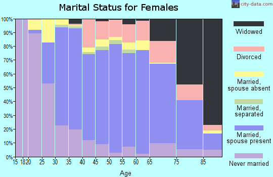 Zip code 92653 marital status for females
