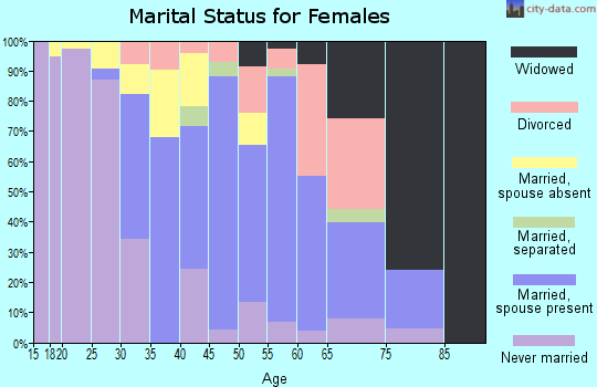 Zip code 92655 marital status for females