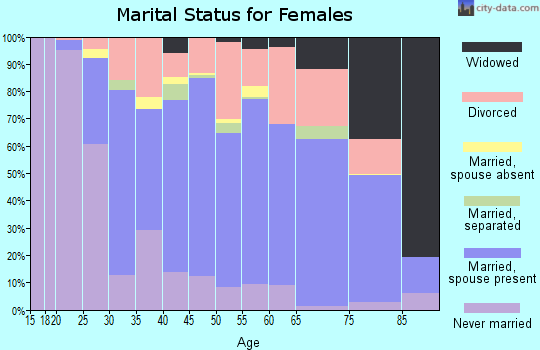Zip code 92660 marital status for females