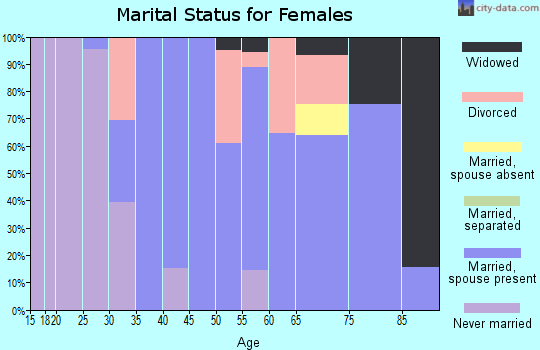 Zip code 92661 marital status for females
