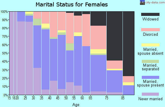 Zip code 92663 marital status for females