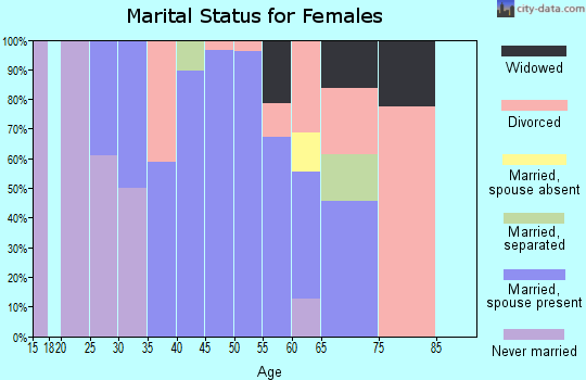 Zip code 92676 marital status for females