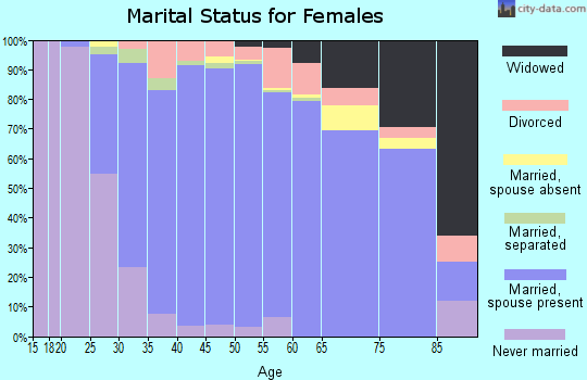 Zip code 92679 marital status for females