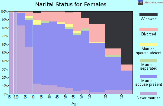 Zip code 92692 marital status for females
