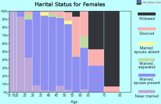 Zip code 92694 marital status for females