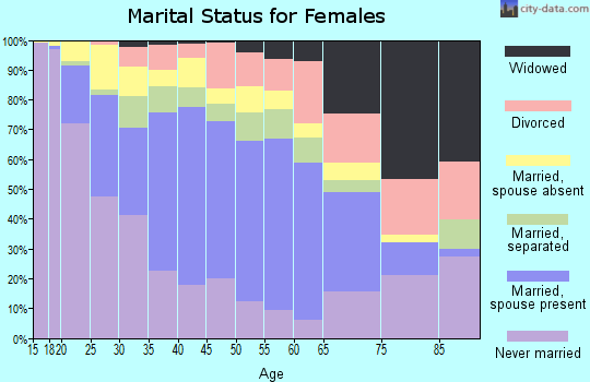 Zip code 92701 marital status for females