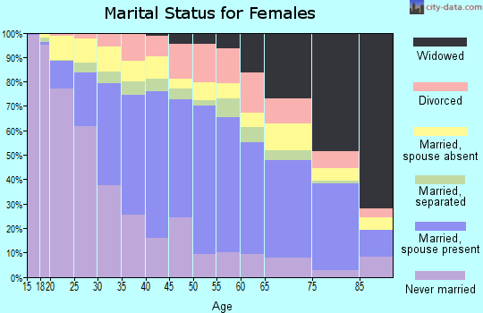 Zip code 92704 marital status for females