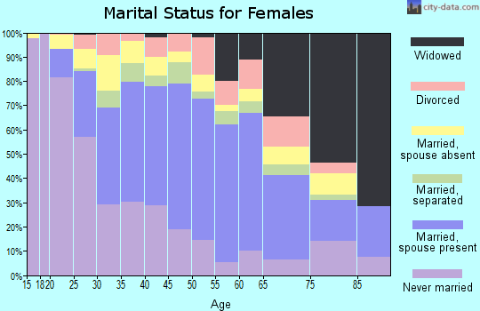 Zip code 92707 marital status for females