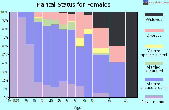 Zip code 92782 marital status for females