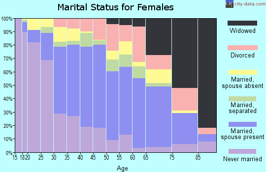 Zip code 92802 marital status for females