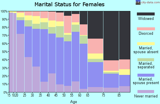 Zip code 92805 marital status for females