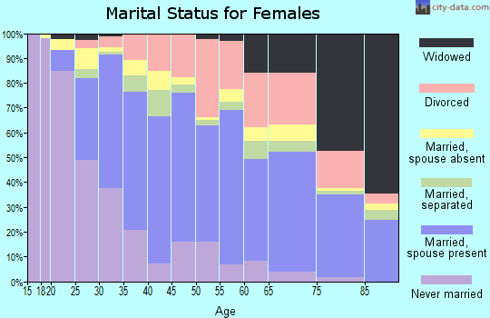 Zip code 92806 marital status for females