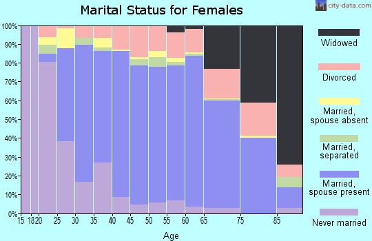 Zip code 92807 marital status for females
