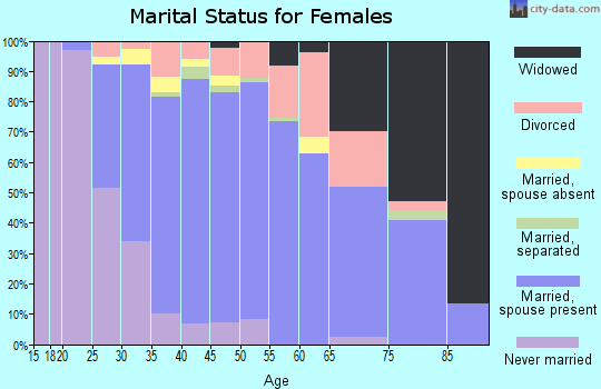 Zip code 92808 marital status for females
