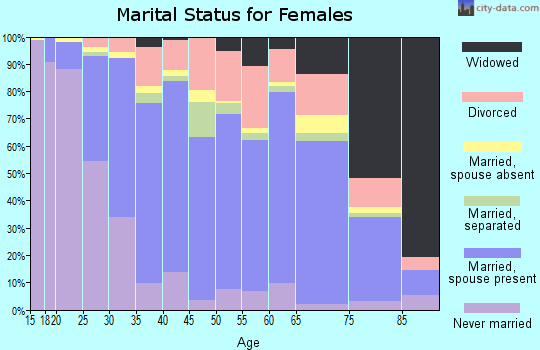 Zip code 92821 marital status for females