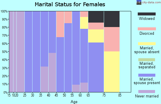 Zip code 92823 marital status for females